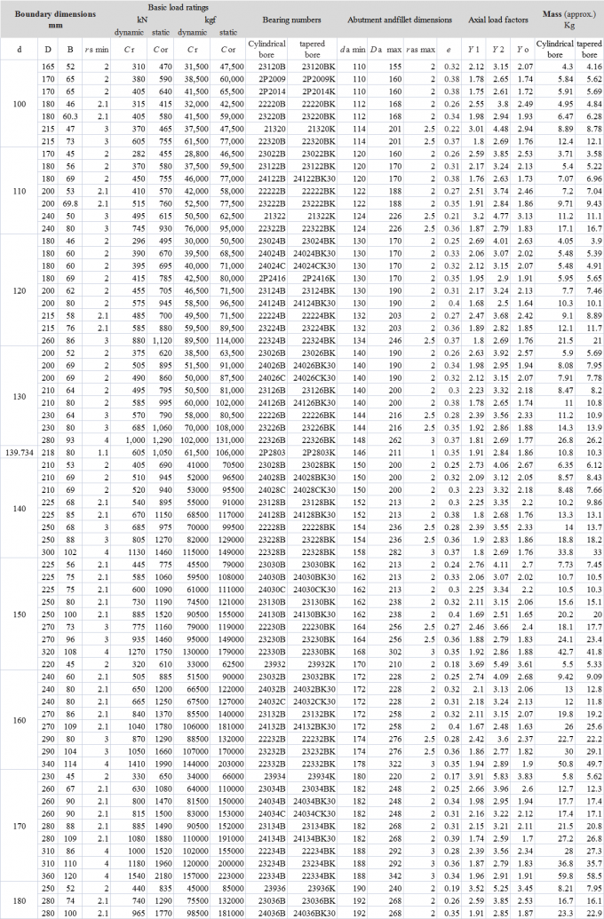 球形の軸受22224のE 22224のE/C3 Self-aligning軸受22224のE CC/W33 CA/W33の倍の列軸受け